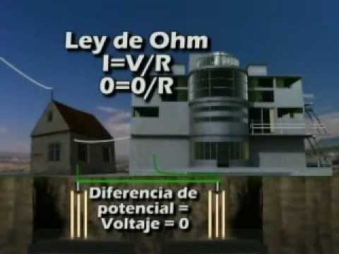 Sistemas Pararrayos Total Ground