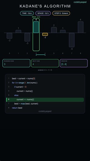 Kadane's Algorithm, Maximum Subarray (LeetCode 53) #algorithms #dsa #python