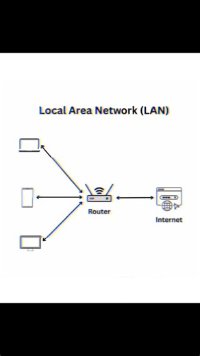 𝙩𝙚𝙘𝙝 & 𝙡𝙞𝙛𝙚 𝙗𝙡𝙚𝙣𝙙 on Instagram: "What is a LAN? | Local Area Network Explained in 10 Seconds A Local Area Network (LAN) connects devices like laptops, phones, and desktops within a small area—such as a home, office, or school—using a router. All devices communicate through this central router and can access the internet or share files locally. 💻📱🌐 In this video, see how LAN works with a simple diagram! 🔗 Learn networking basics 📡 Router | Internet | Devices 👨‍💻 For tech stude