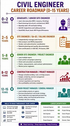🚀 Civil Engineer Career Roadmap (0–15 Years) 🏗️ #civilengineering #job #construction #pm #site #qc