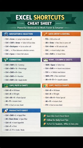 Excel.economics • Excel Skills • Tips and Tricks on Instagram: "🚀 Excel faster. Work smarter. Save this Excel Shortcuts Cheat Sheet and boost your productivity in minutes! Perfect for students, professionals, analysts & office users 📊 👉 Follow for daily Excel tips & tricks 💡 Which shortcut do you use the most? Comment below! #Excel #MicrosoftExcel #ExcelShortcuts #ExcelTips #ExcelTricks DataSkills OfficeTips ProductivityHacks WorkSmart StudentLife OfficeLife DataAnalysis LearnExcel CareerGro