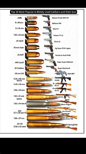 World’s Most Popular Calibers & Their Best Guns 🔫 #shorts