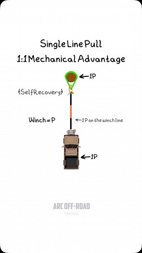 Mechanical Advantage 101, Review. #i4wdta #4wdabc #winch #training #offroad | ARC Off-Road Training Ltd.