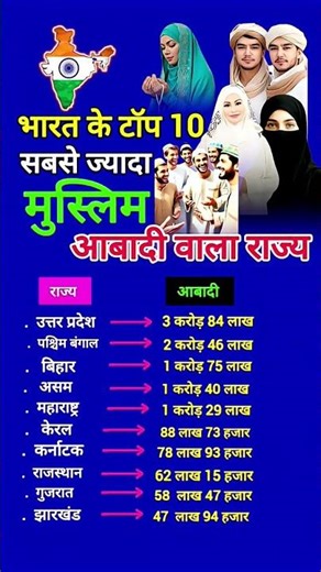 भारत के टॉप 10 सबसे ज्यादा मुस्लिम ☪️ आबादी वाला राज्य😱👈Muslim India #shorts#shortsfeed #ytshorts