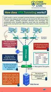 How Does a VPN Tunnel Work? 🔐 Ever wondered how your data stays safe online? A VPN tunnel creates a secure, encrypted pathway between your device and the internet — like sending a secret message through a locked pipe that no hacker can peek into. 💻🛡️ It hides your IP, secures your connection, and keeps your online activity private – even from your internet provider! 📲 Want real online privacy? Understand VPN tunneling in 30 seconds! 👍 Like if you're serious about online privacy 💬 Comment "