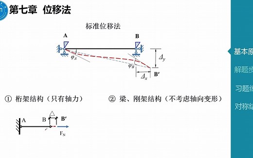 《结构力学》位移法-基本原理