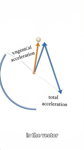 How to Find Total Acceleration in Circular Motion (Part 1)