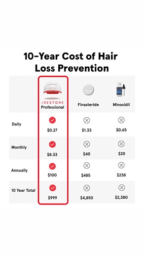  Thicker, Healthier Hair Starts Here Meet the iRESTORE Professional—an at-home, FDA-cleared device with powerful Lumitech™ red light therapy designed to reverse thinning and restore confidence. ✔️ Covers hairline, temples & crown ✔️ 282 medical-grade lasers & LEDs ✔️ No drugs. No downtime. Just results. Backed by a 12-month money-back guarantee  | iRESTORE Hair Growth System | Facebook