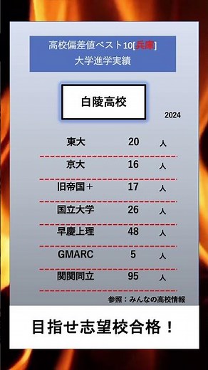 高校ランキング[(進学実績)・兵庫・白陵] #兵庫 #進学ランキング #ランキング #大学生 #質問コーナー #受験 #志望校 #最新 #進学実績 #進学 #おすすめ #白陵