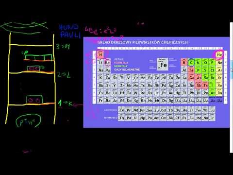 Budowa atomu - orbitale