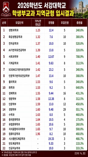 2026 서강대 학생부교과 지역균형 입결