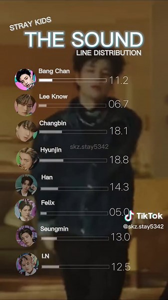 Stray Kids Line Distribution Analysis: The Sound, I Like It, & More