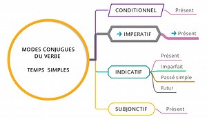 Conjuguer au mode impératif - Cours2français 🙂