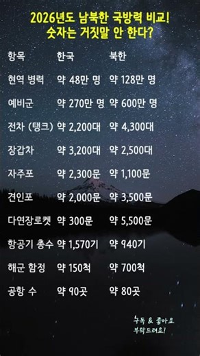 2026년도 남북한 국방력 비교! 숫자는 거짓말 안 한다? ⚓ #국방력비교 #남북군사력