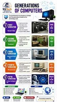Generations of Computers Explained I 1st to 5th Generation | Computer Basics
