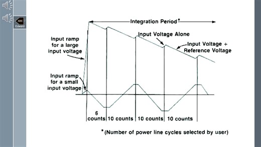 05-多斜率II AD转换技术简介(HP3456A)