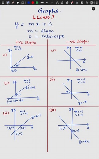 Lines plots with slope and intercept | Graphs simplified