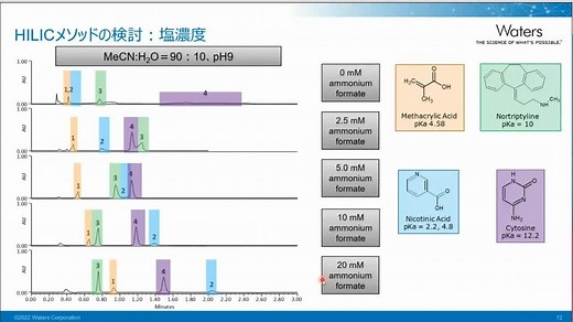集中講座：ワンランク上の LC、LC/MS 分析を実現するノウハウセミナー～ワンランク上の HILIC モード～ - Japan Webinar Videos