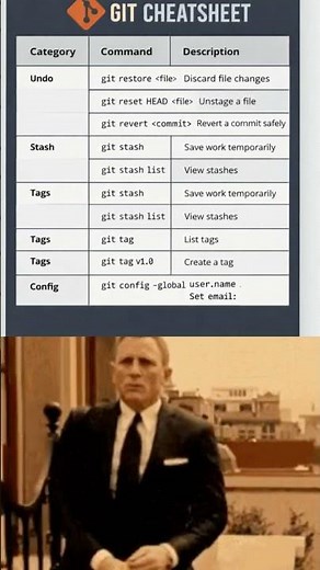 Git Cheatsheet for Beginners | Most Used Git Commands Explained
