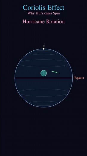 Why Hurricanes Spin Counter-Clockwise! (The Coriolis Effect) 🌪️🌎 #maths #fluxionmath