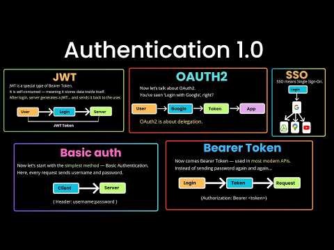 Authentication Methods Decoded: JWT, OAuth, SSO & More