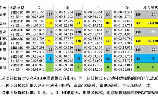 雷鸟 75 R645C 体验测评 输入延迟测试 游戏模式出乎意料