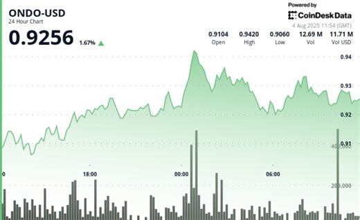 Ondo Finance News: Analyst Explains Why ONDO Could See Explosive Price Action in August