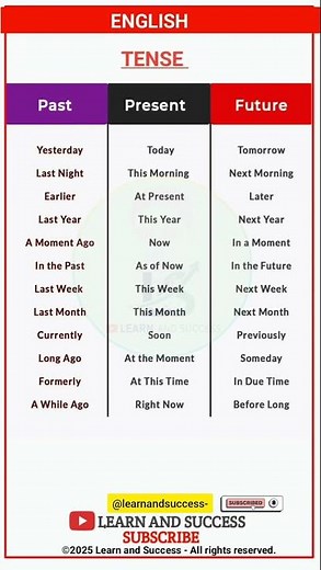 GRAMMAR | PRESENT, PAST TENSE | BASIC TENSES | SENTENCE | EXAMPLES | VERB FORMS