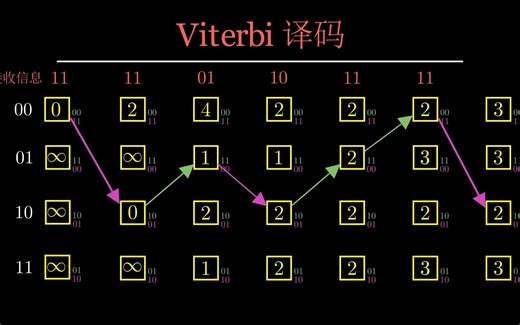 【Manim】信道译码也不是很难哒，一分半看懂Viterbi译码思想