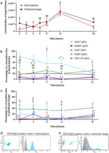 Large extracellular vesicle (EV) and neutrophil extracellular trap (NET) interaction captured in vivo during systemic inflammation - Scientific Reports