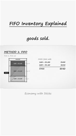 FIFO Inventory Explained #shorts