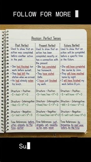 Perfect Tenses – Completed Actions Made Easy | #iammitulrathod #shortsfeed #short