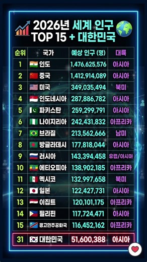 중국이 1위가 아니라고?! 😱 2026년 세계 인구 충격 순위 TOP 15 (한국 포함)