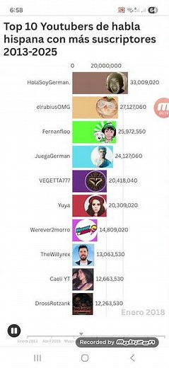 Top 10 Spanish-speaking YouTubers with the most subscribers 2013-2025 (short version)