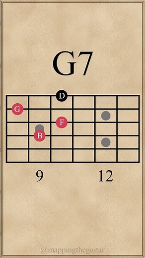 G Dominant 7th Chord Inversions | Drop 2 Voicings | 4th String #guitarlesson