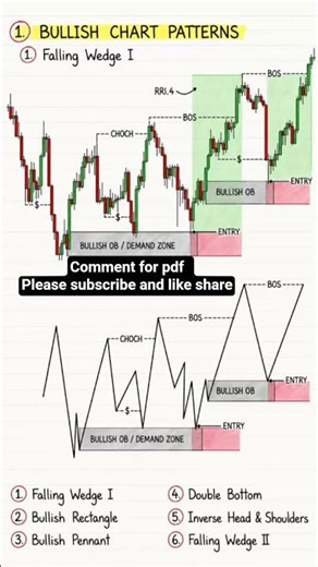6 Powerful Bullish Chart Patterns Every Trader Must Know 📈 | Price Action & SMC