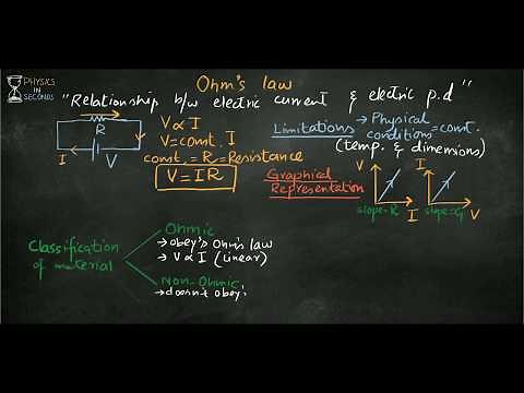Ohm's Law and it's graphical representation