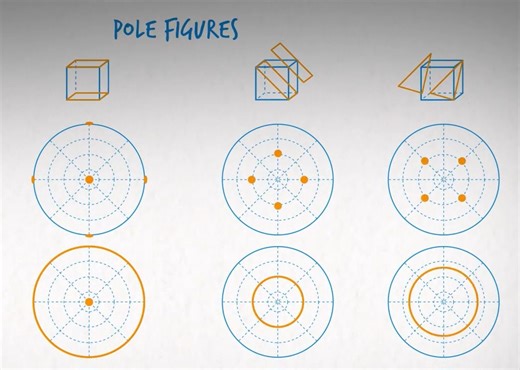 织构分析原理-XRD Texture Analysis with XRD