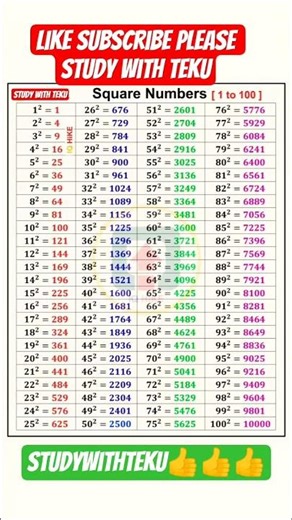 1 to 100 square numbers