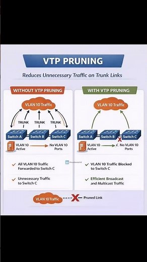 VTP Pruning Explained | Reduce Unnecessary VLAN Traffic on Trunk Links