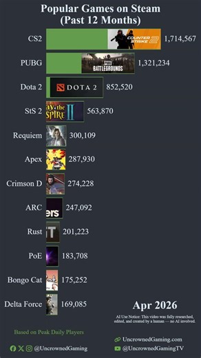 Top Steam Games Leaderboard: Past 12 Months (Aug 2026 Edition)