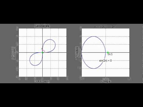 Polar Curves: What is a Lemniscate?