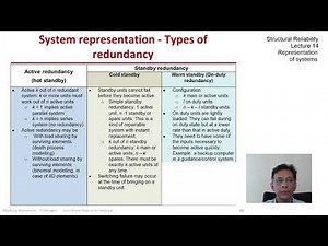 STRUCTURAL RELIABILITY Lecture 14 module 09: types of redundancy