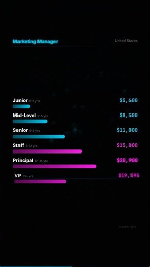Marketing Manager Salary Ladder: $5,600 → $28,200/mo in United States (2026)