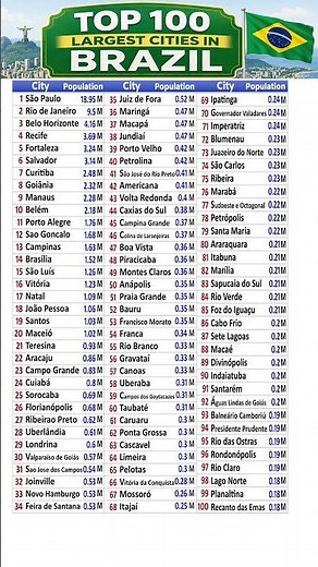 🇧🇷 Top 100 Largest Cities in Brazil | Urban Cities | Biggest Cities in Brazil #Brazil #City