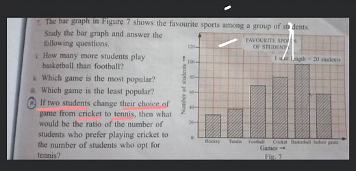 7. The bar graph in Figure 7 shows the favourite sports among a... | Filo