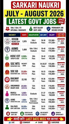July-August Sarkari Naukri 2026 |50,000+Vacancies Out Now | 10th, 12th, ITI, GraduateApply Online