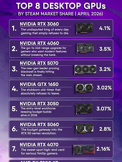 Top 8 GPUs in 2026: Steam's Most Used Cards