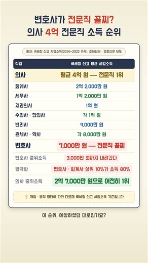 변호사가 전문직 중 꼴찌라고? 의사 4억, 변호사 7,000만 원 전문직 소득 순위표