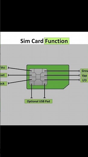 How Sim Card Functions